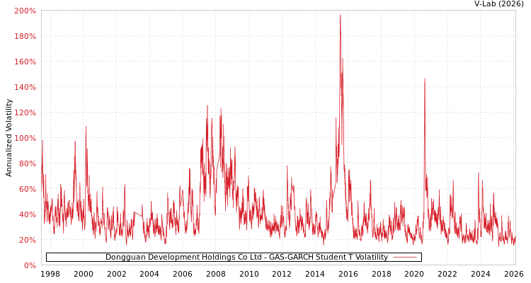 graph of Dongguan Development Holdings Co Ltd GAS-GARCH-T