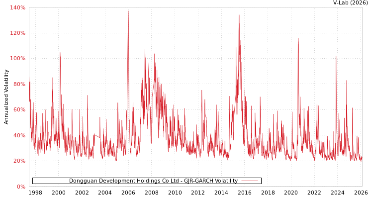 graph of Dongguan Development Holdings Co Ltd GJR-GARCH