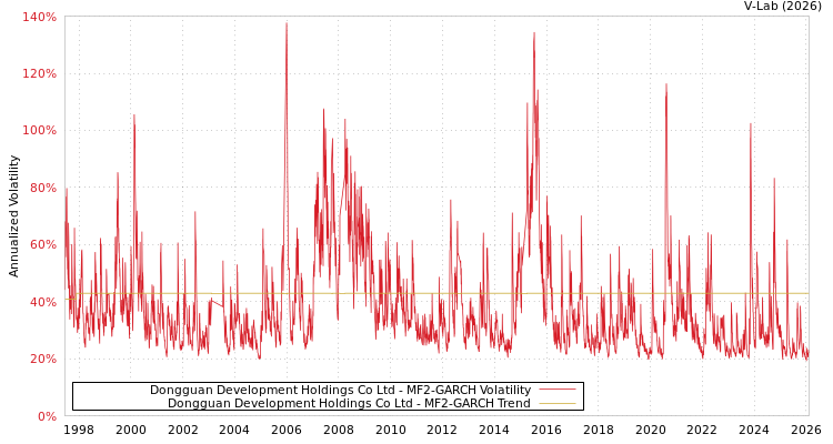 graph of Dongguan Development Holdings Co Ltd MF2-GARCH