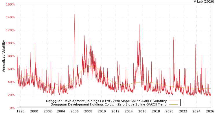 graph of Dongguan Development Holdings Co Ltd S0GARCH