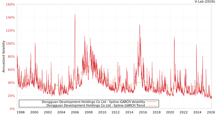 graph of Dongguan Development Holdings Co Ltd SGARCH