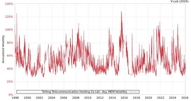 graph of Telling Telecommunication Holding Co Ltd AMEM