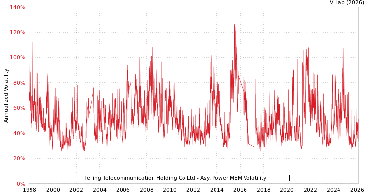 graph of Telling Telecommunication Holding Co Ltd APMEM