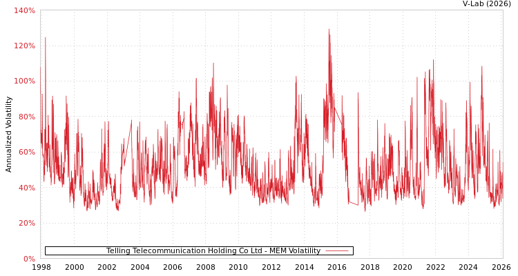 graph of Telling Telecommunication Holding Co Ltd MEM