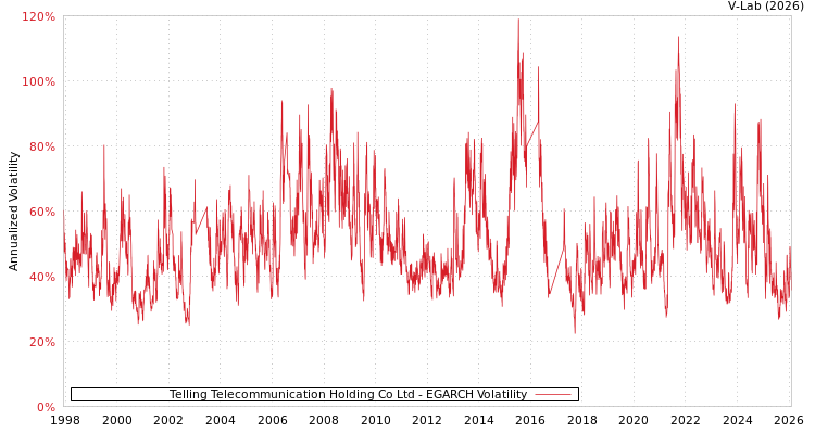 graph of Telling Telecommunication Holding Co Ltd EGARCH