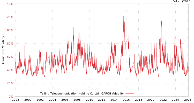 graph of Telling Telecommunication Holding Co Ltd GARCH