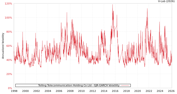 graph of Telling Telecommunication Holding Co Ltd GJR-GARCH