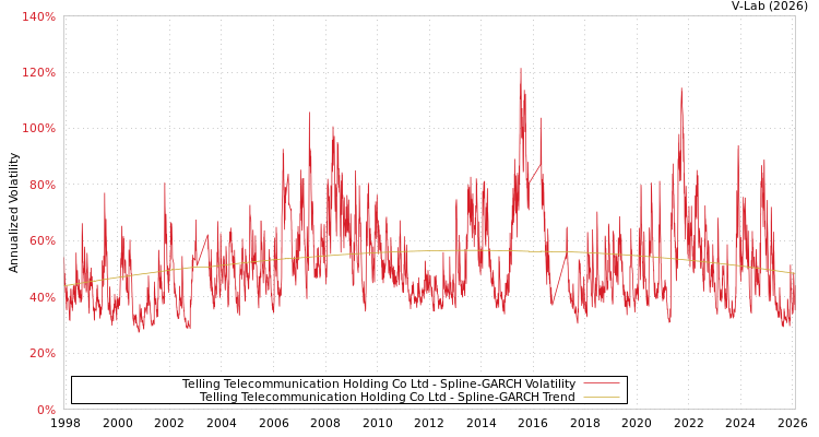 graph of Telling Telecommunication Holding Co Ltd SGARCH