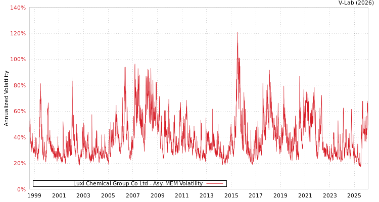 graph of Luxi Chemical Group Co Ltd AMEM