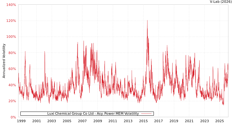 graph of Luxi Chemical Group Co Ltd APMEM