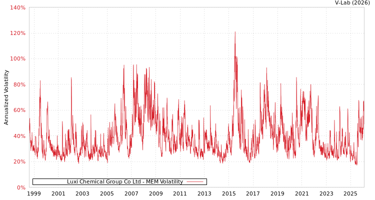 graph of Luxi Chemical Group Co Ltd MEM