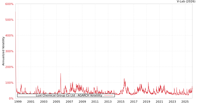graph of Luxi Chemical Group Co Ltd AGARCH