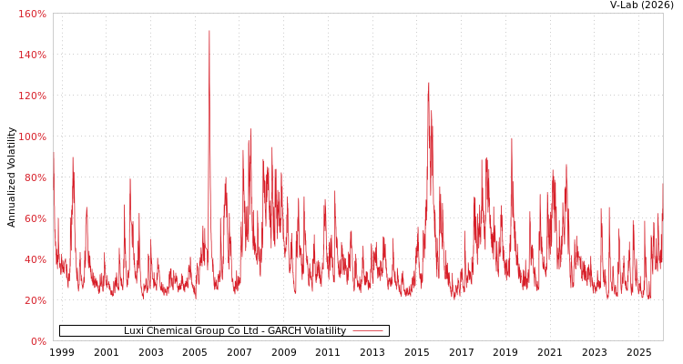graph of Luxi Chemical Group Co Ltd GARCH