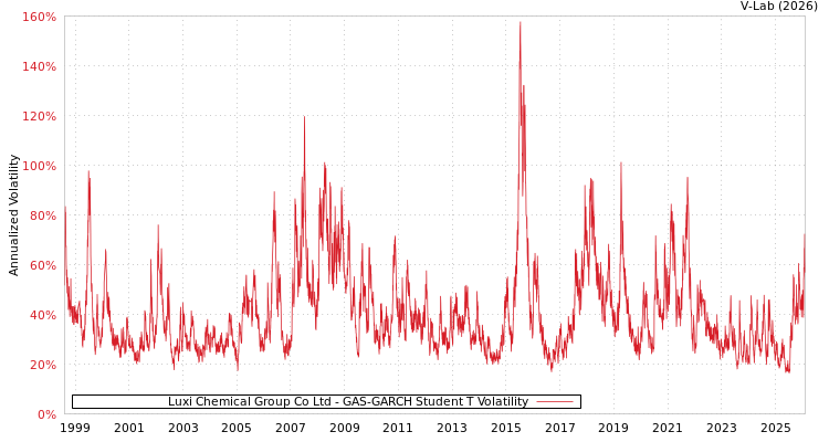 graph of Luxi Chemical Group Co Ltd GAS-GARCH-T