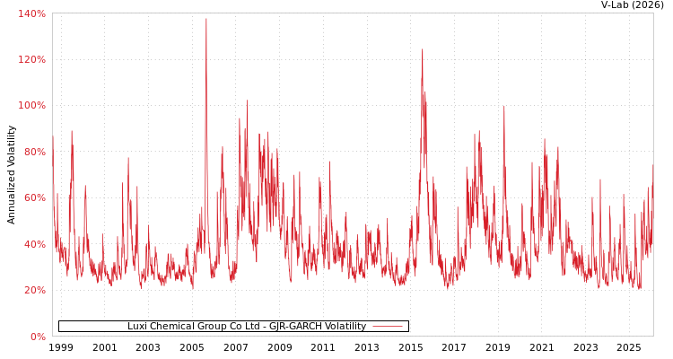 graph of Luxi Chemical Group Co Ltd GJR-GARCH