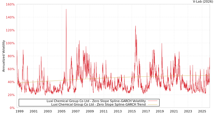 graph of Luxi Chemical Group Co Ltd S0GARCH