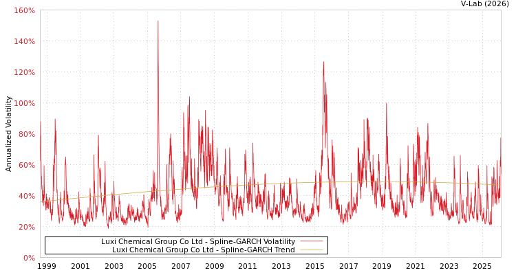 graph of Luxi Chemical Group Co Ltd SGARCH