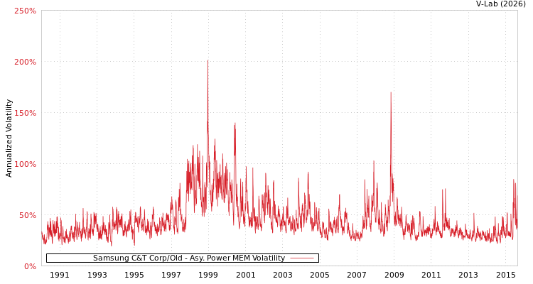 graph of Samsung C&T Corp/Old APMEM