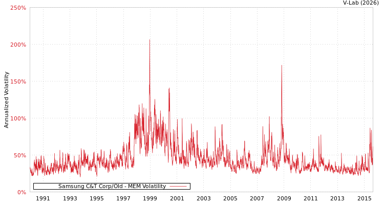 graph of Samsung C&T Corp/Old MEM