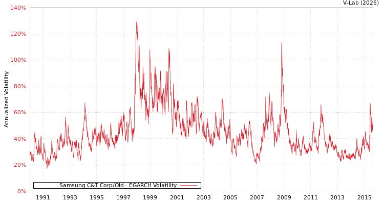 graph of Samsung C&T Corp/Old EGARCH