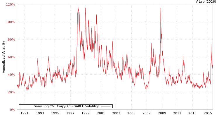 graph of Samsung C&T Corp/Old GARCH