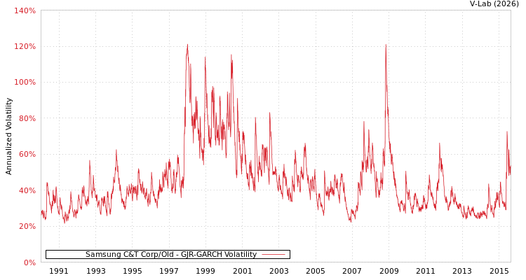 graph of Samsung C&T Corp/Old GJR-GARCH