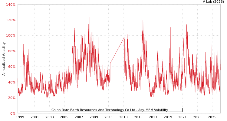 graph of China Rare Earth Resources And Technology Co Ltd AMEM