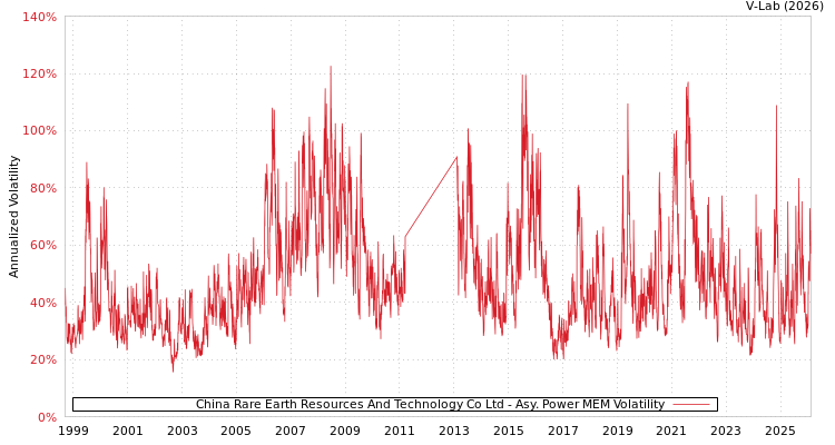 graph of China Rare Earth Resources And Technology Co Ltd APMEM