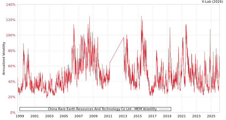 graph of China Rare Earth Resources And Technology Co Ltd MEM