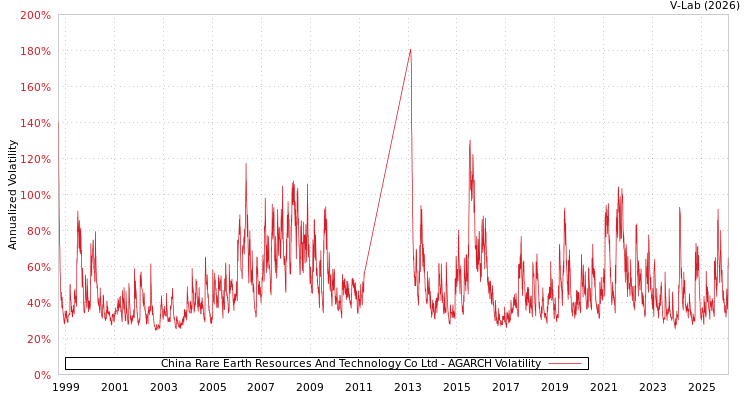 graph of China Rare Earth Resources And Technology Co Ltd AGARCH