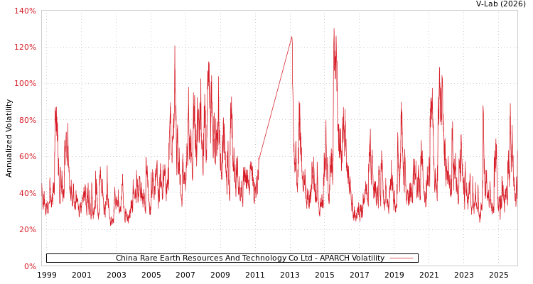 graph of China Rare Earth Resources And Technology Co Ltd APARCH
