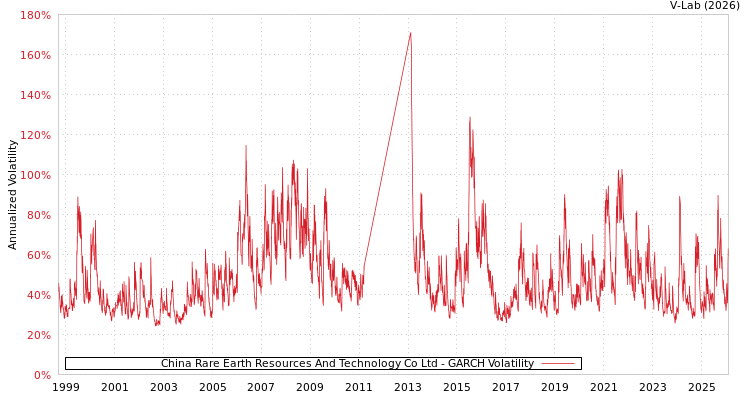graph of China Rare Earth Resources And Technology Co Ltd GARCH