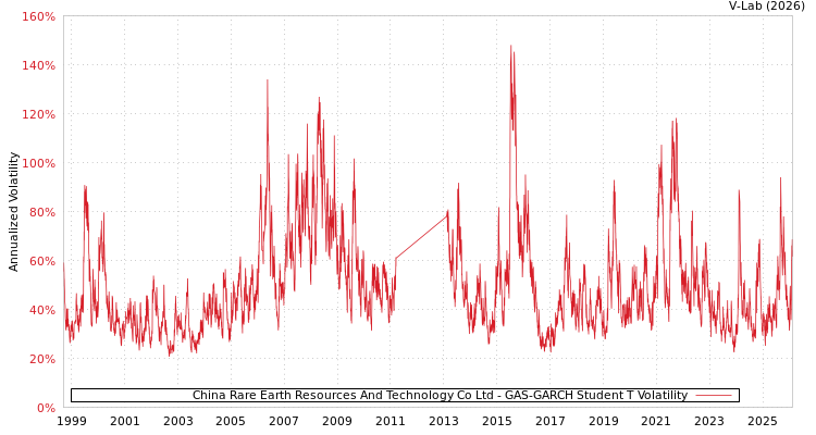 graph of China Rare Earth Resources And Technology Co Ltd GAS-GARCH-T