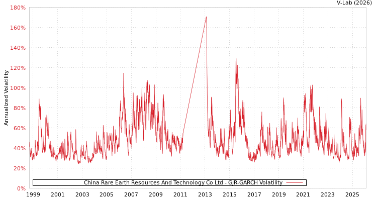 graph of China Rare Earth Resources And Technology Co Ltd GJR-GARCH