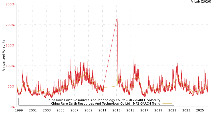 graph of China Rare Earth Resources And Technology Co Ltd MF2-GARCH