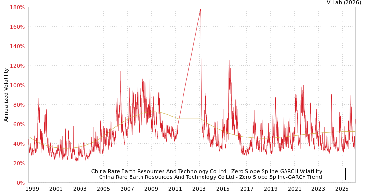 graph of China Rare Earth Resources And Technology Co Ltd S0GARCH
