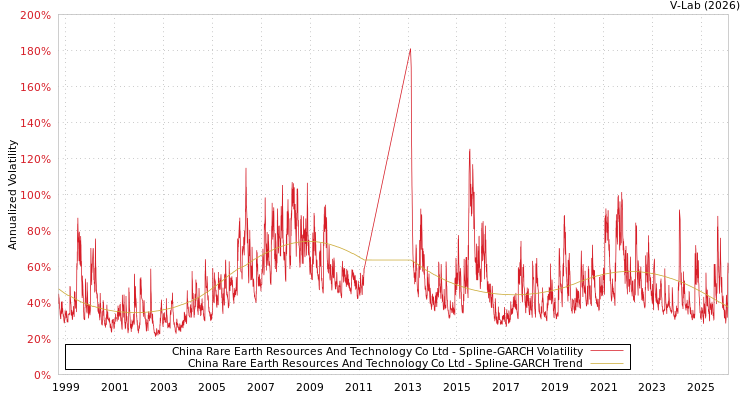 graph of China Rare Earth Resources And Technology Co Ltd SGARCH