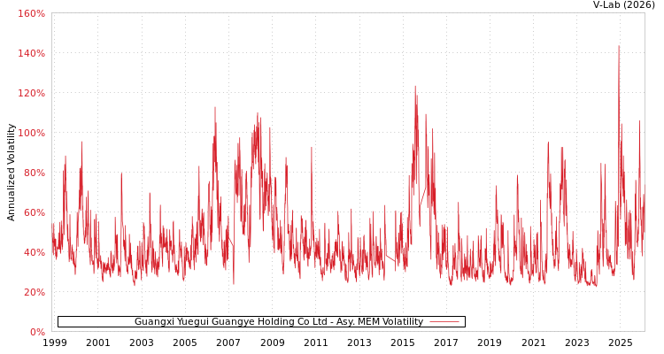 graph of Guangxi Yuegui Guangye Holding Co Ltd AMEM