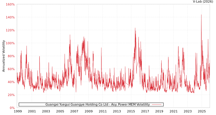 graph of Guangxi Yuegui Guangye Holding Co Ltd APMEM