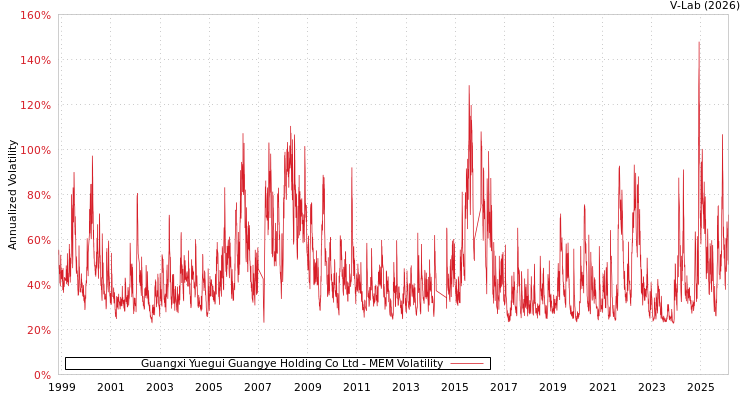 graph of Guangxi Yuegui Guangye Holding Co Ltd MEM