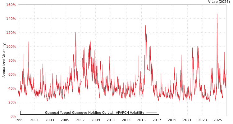 graph of Guangxi Yuegui Guangye Holding Co Ltd APARCH