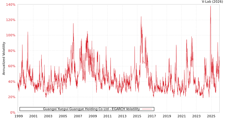 graph of Guangxi Yuegui Guangye Holding Co Ltd EGARCH