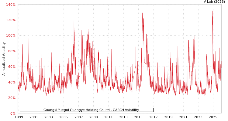 graph of Guangxi Yuegui Guangye Holding Co Ltd GARCH