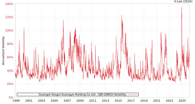 graph of Guangxi Yuegui Guangye Holding Co Ltd GJR-GARCH
