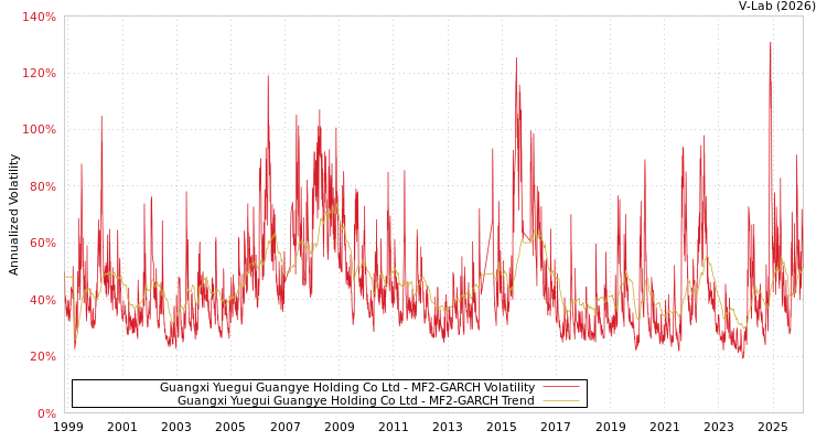 graph of Guangxi Yuegui Guangye Holding Co Ltd MF2-GARCH