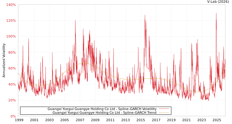 graph of Guangxi Yuegui Guangye Holding Co Ltd SGARCH