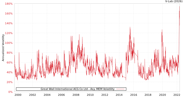 graph of Great Wall International ACG Co Ltd AMEM