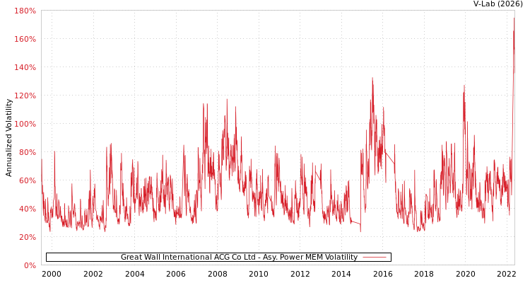 graph of Great Wall International ACG Co Ltd APMEM