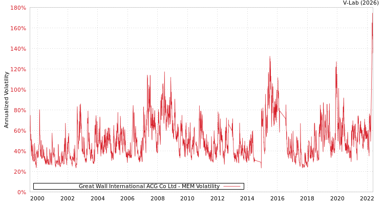 graph of Great Wall International ACG Co Ltd MEM