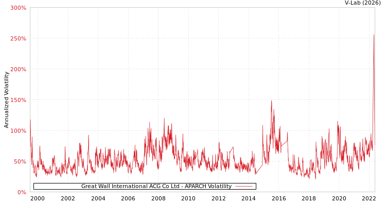 graph of Great Wall International ACG Co Ltd APARCH